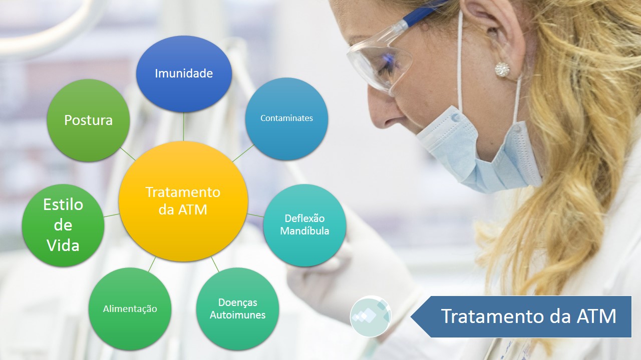 Tratamento da ATM